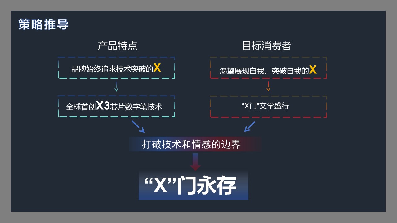 营销策略