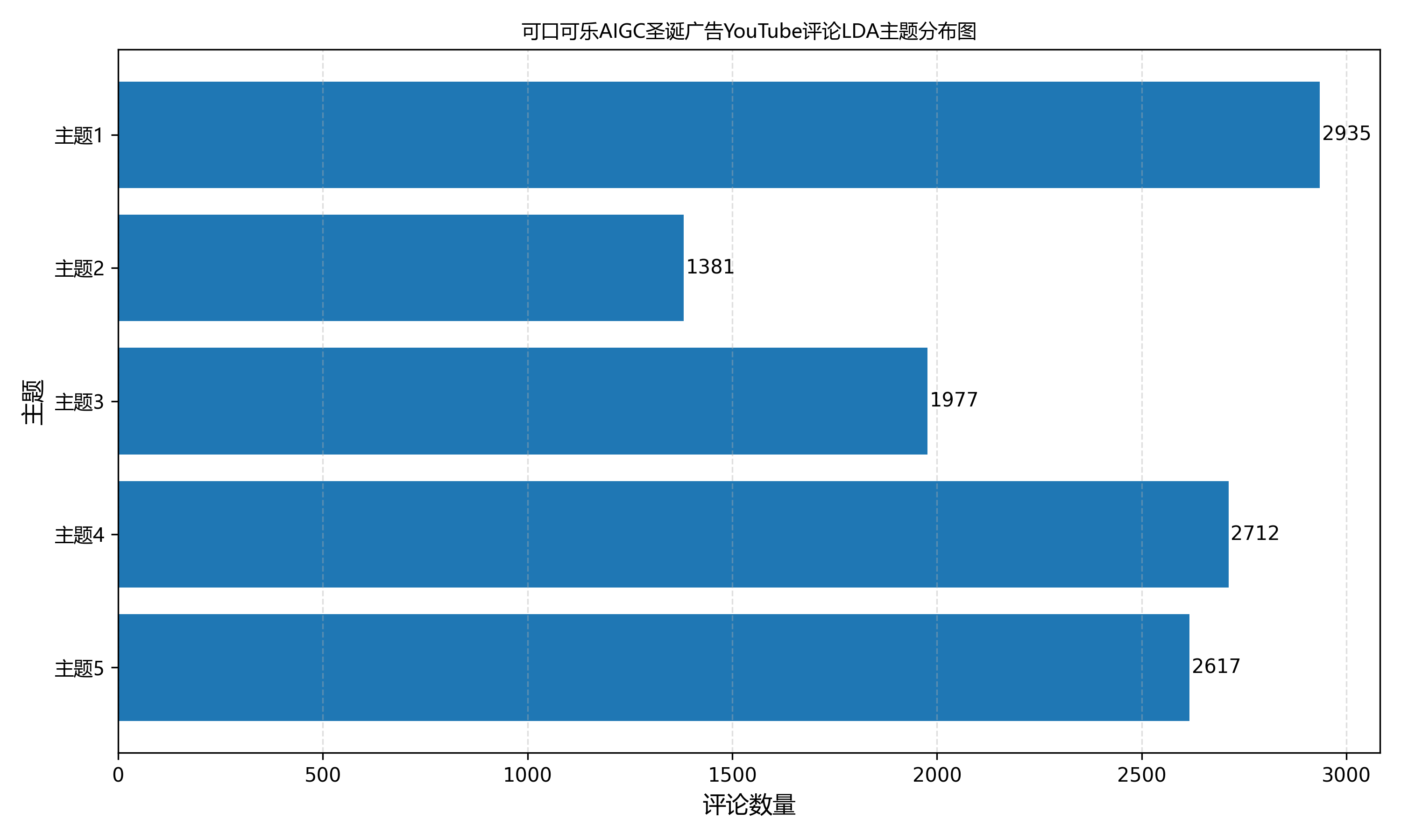 主题占比分布图